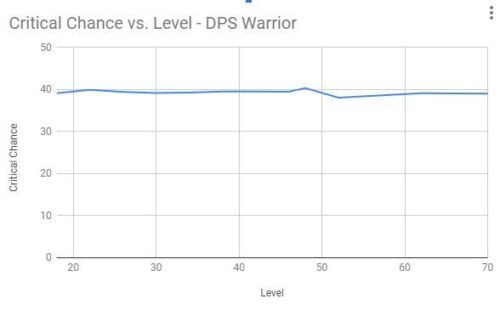 Critical Chance vs Level - DPS Warrior