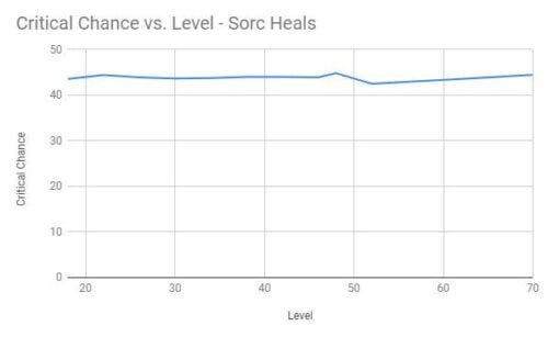 Critical Chance vs Level - Sorc Healer