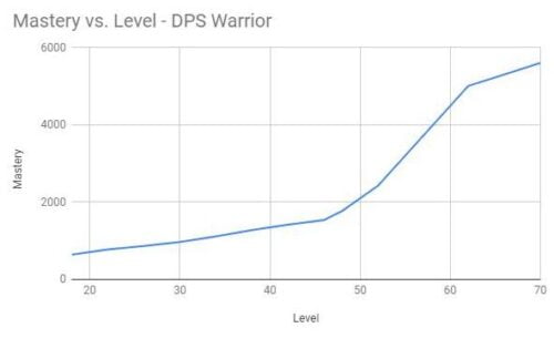 Mastery vs Level - DPS Warrior