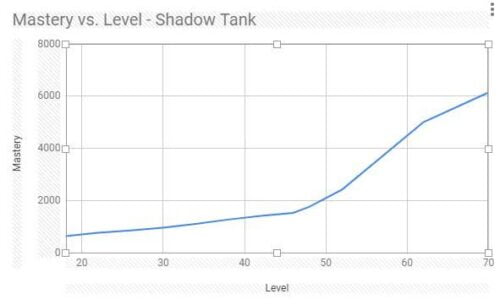 Mastery vs Level - Shadow Tank
