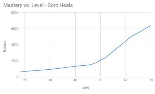 Mastery vs Level - Sorc Healer
