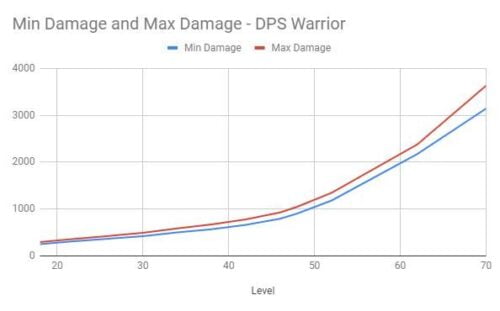 Minimum and Maximum Damage - DPS Warrior
