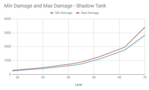 Minimum and Maximum Damage - Shadow Tank