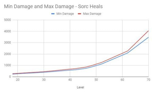Minimum and Maximum Damage - Sorc Healer