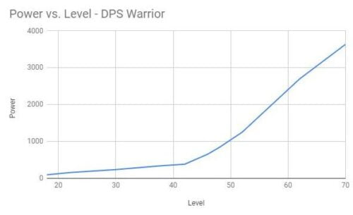 Power vs Level - DPS Warrior