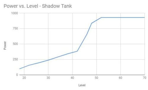 Power vs Level - Shadow Tank